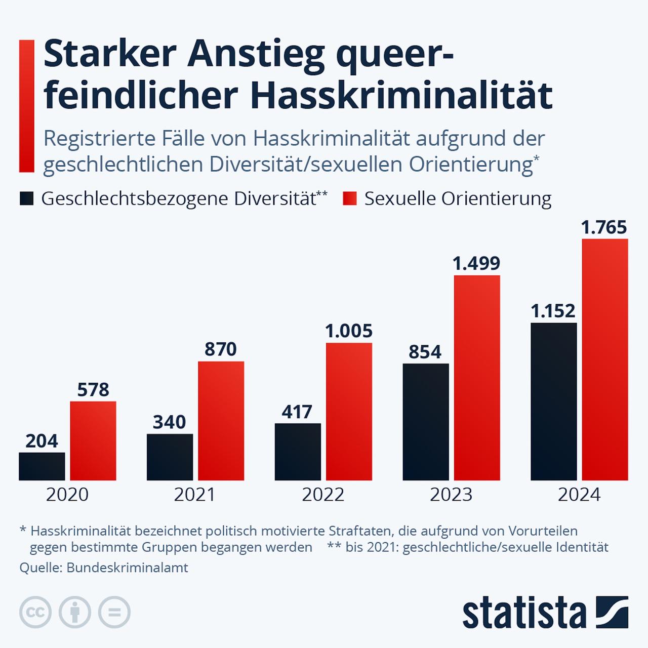Balkendiagramm, das die registrierten Fälle von Hasskriminalität aufgrund der geschlechtlichen Diversität/sexuellen Orientierung zeigt. Man zieht, dass die Zahlen in den Jahren 2020-2024 deutlich gestiegen sind. Balkendiagramm, das die registrierten Fälle von Hasskriminalität aufgrund der geschlechtlichen Diversität/sexuellen Orientierung zeigt. Man zieht, dass die Zahlen in den Jahren 2020-2024 deutlich gestiegen sind.
