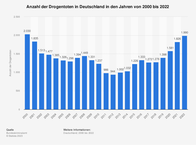 Die Grafik zeigt die Anzahl der Drogentoten in Deutschland zwischen den Jahren 2000 und 2022. Die registrierten, auf Drogen zurückzuführenden Todesfälle schwankten in den vergangenen zwei Jahrzehnten zwischen 1000 und 2000.