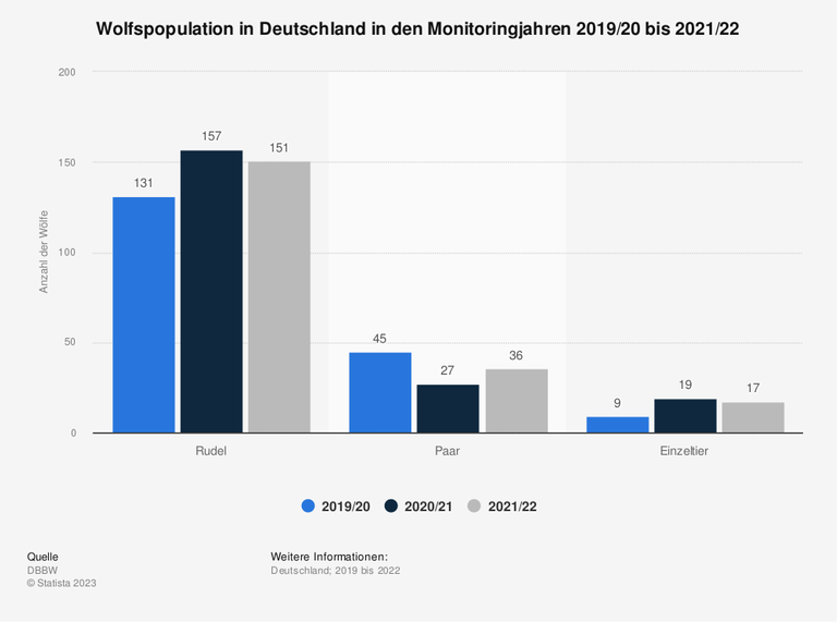 Eine grafische Darstellung der Wolfspopulation in Deutschland von 2019/20 bis 2021/21