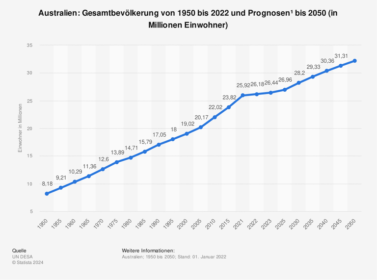 Australien: Gesamtbevölkerung von 1950 bis 2022 und Prognosen¹ bis 2050 (in Millionen Einwohner)