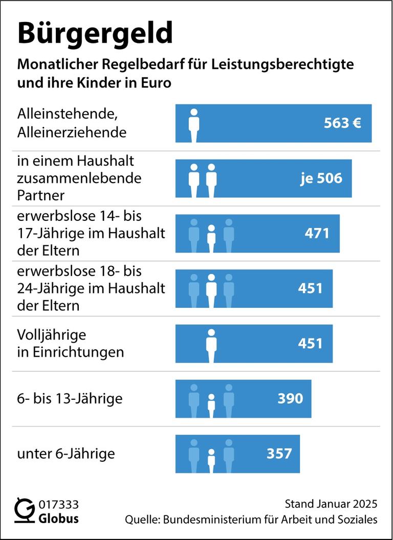 Bürgergeld-Regelsätze für die einzelnen Gruppen von Leistungsberechtigten, Datenerhebung: Stand Januar 2025