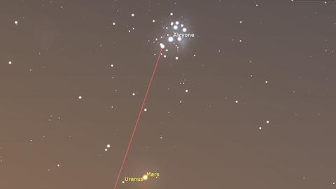 Mars und die Plejaden (Hauptstern Alcyone) sind am Morgenhimmel recht gut zu erkennen – für Uranus ist ein Fernglas erforderlich. Dieses Bild zeigt die Stellung am 3. Juli morgens.