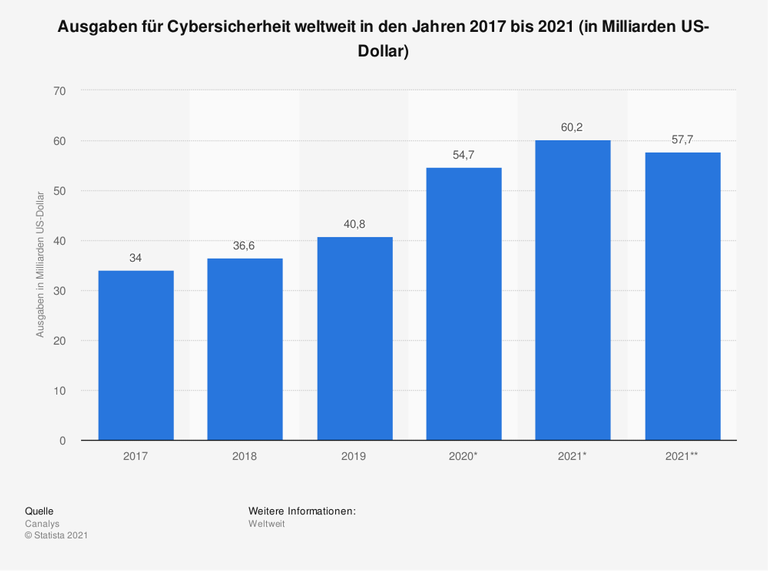 Im Jahr 2019 betrugen die weltweiten Ausgaben für Cybersicherheit 40,8 Milliarden US-Dollar. Im Best-Case-Szenario könnten sich die Ausgaben im Jahr 2021 auf rund 60 Milliarden US-Dollar belaufen.