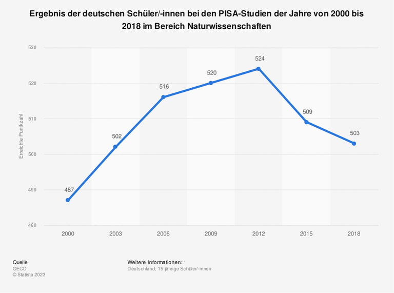 Ergebnis der deutschen Schüler/-innen bei den PISA-Studien der Jahre von 2000 bis 2018 im Bereich Naturwissenschaften