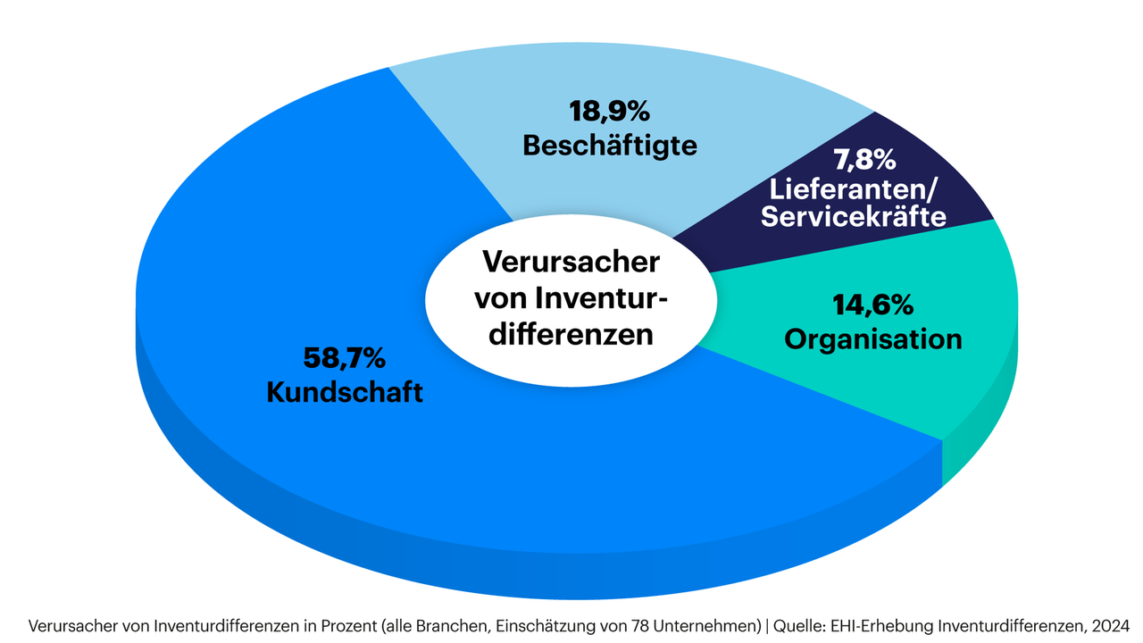 Grafik zeigt Verursacher von Inventurdifferenzen: 58,7% Kundschaft, 18,9% Beschäftigte, 7,8% Lieferanten/Servicekräfte, 14,6%b Organisation 