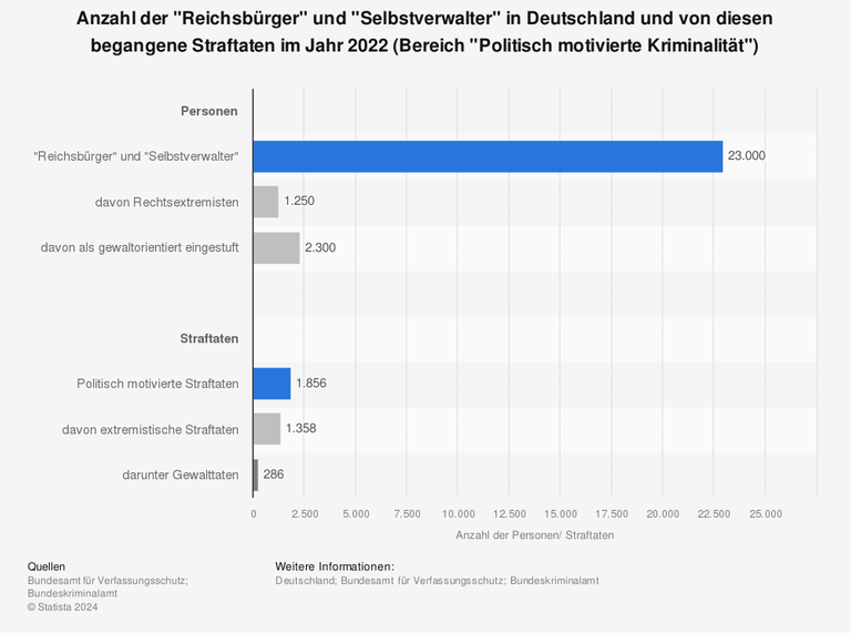 Balkendiagramm mit Kennzahlen zu "Reichsbürgern" und "Selbstverwahrern" in Deutschland - im Jahr 2022 hat das Bundesamt für Verfassungsschutz (BfV) ca. 23.000 Personen in Deutschland der „Reichsbürger“- und „Selbstverwalter“-Szene zugeordnet. 1.250 dieser Personen wurden zusätzlich dem rechtsextremistischen Spektrum zugerechnet. Als gewaltorientiert wurden etwa 2.300 "Reichsbürger" und "Selbstverwalter" eingestuft.