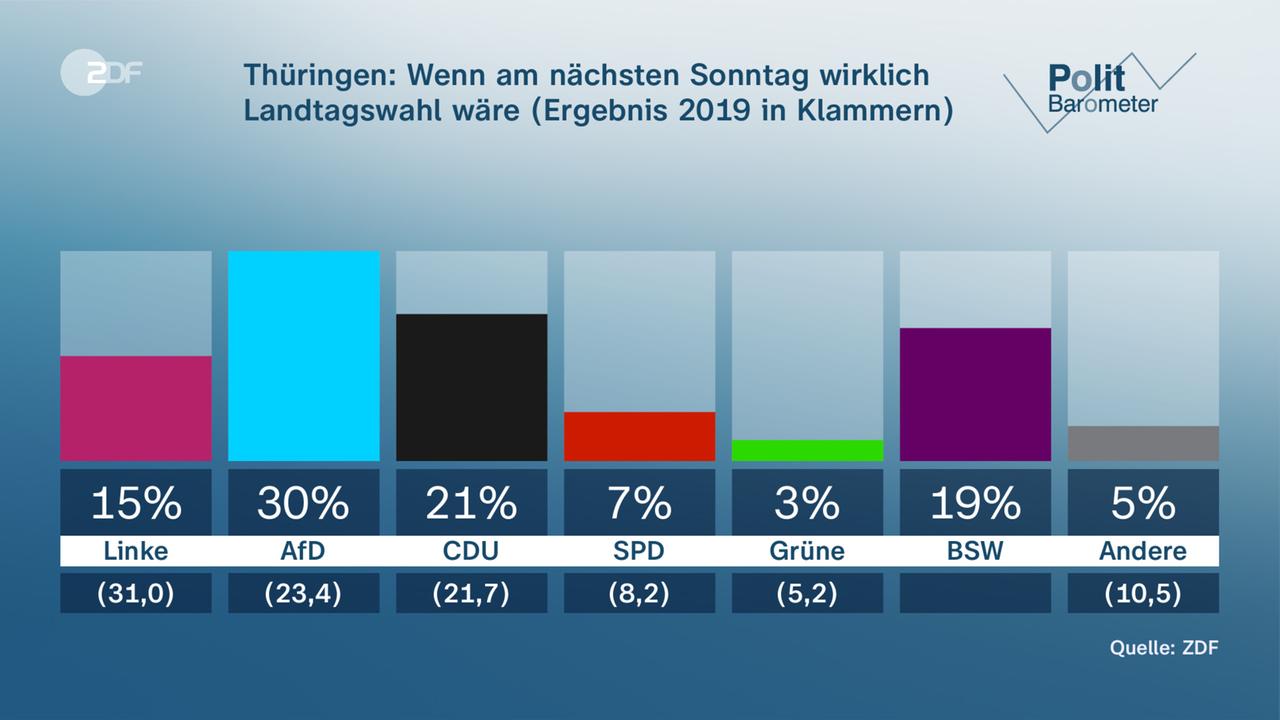 Balkendiagramm mit dern Ergebnissen der Sonntagsfrage des ZDF zur Landtagswahl in Thüringen