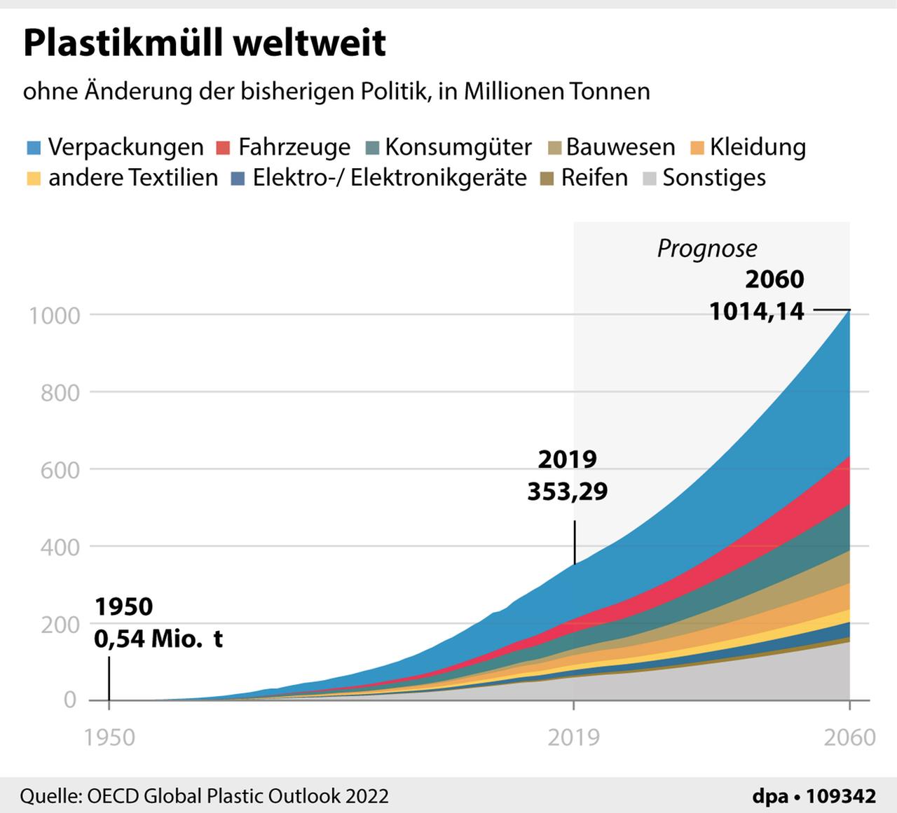 Ein Diagramm zeigt die Entwicklung des Plastikmüllaufkommens weltweit.
