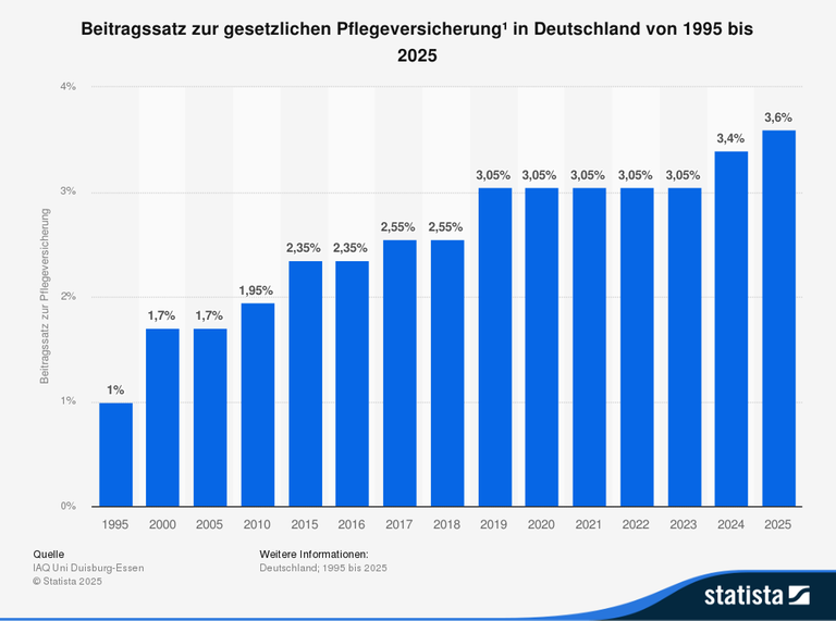 Die Statistik bildet den jahresdurchschnittlichen Beitragssatz zur gesetzlichen Pflegeversicherung in Deutschland in den Jahren von 1995 bis 2025 ab (in Prozent des beitragspflichtigen Bruttoarbeitsentgelts).