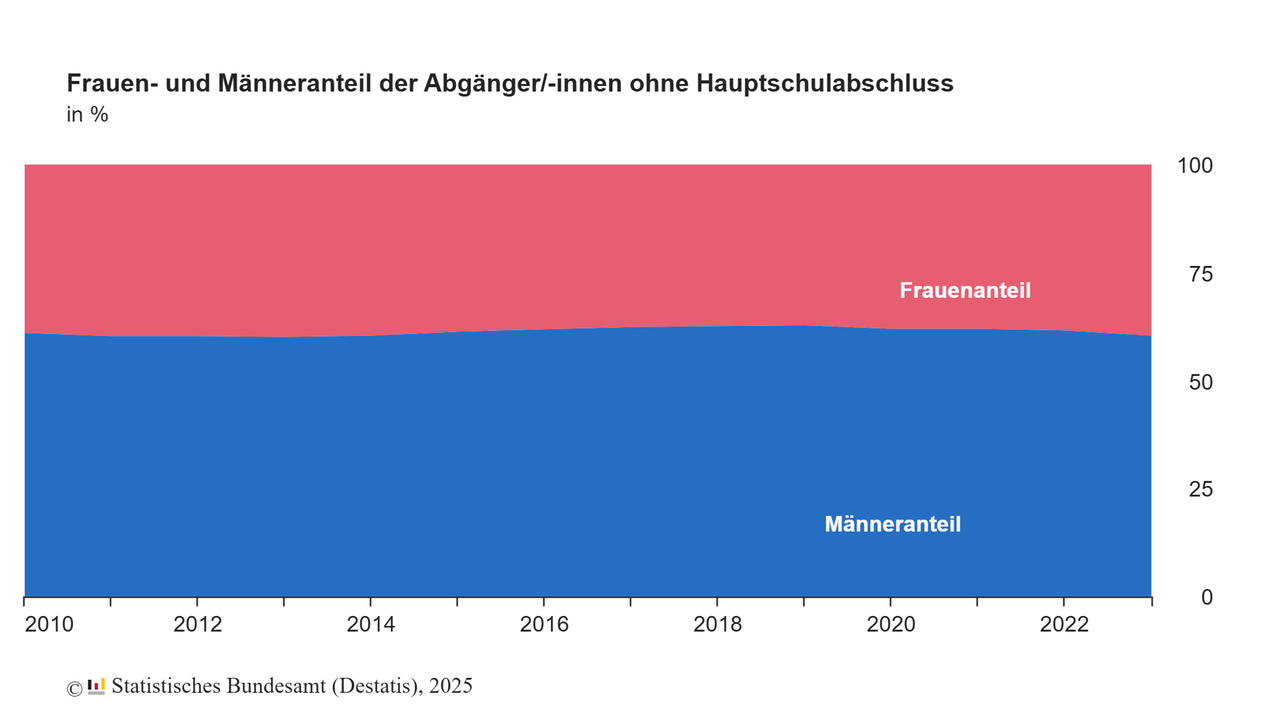 Das Diagramm zeigt den Anteil der Schulabgänger ohne Hauptschulabschluss – unterteilt nach Geschlecht – zwischen 2010 und 2023. Der Männeranteil liegt in allen Jahren bei über 60 Prozent. Der Frauenanteil bewegt sich um die Marke vom 40 Prozent.