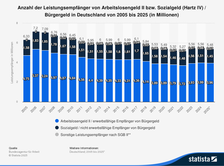 Bundesagentur für Arbeit: Anzahl der Leistungsempfänger von Arbeitslosengeld II bzw. Sozialgeld (Hartz IV) / Bürgergeld in Deutschland von 2005 bis 2025 in Millionen. Bundesagentur für Arbeit: Anzahl der Leistungsempfänger von Arbeitslosengeld II bzw. Sozialgeld (Hartz IV) / Bürgergeld in Deutschland von 2005 bis 2025 in Millionen.