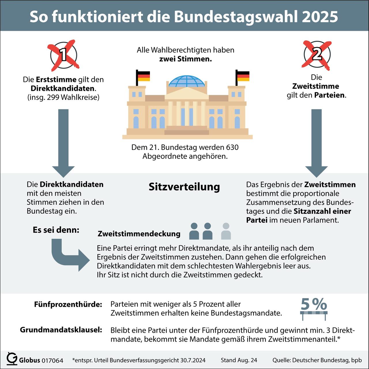 Grafik zum Wahlrecht bei der Bundestagswahl.