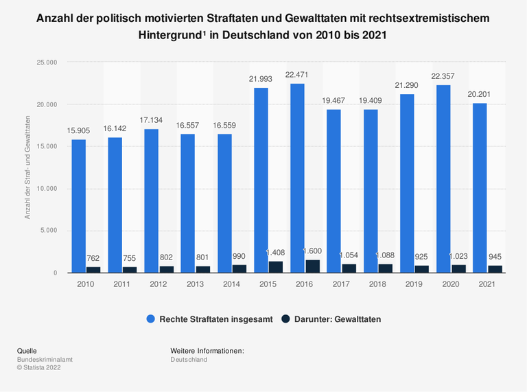 Die Statistik zeigt die Anzahl der Straftaten und Gewalttaten mit rechtsextremistisch motiviertem Hintergrund in Deutschland in den Jahren von 2010 bis 2021