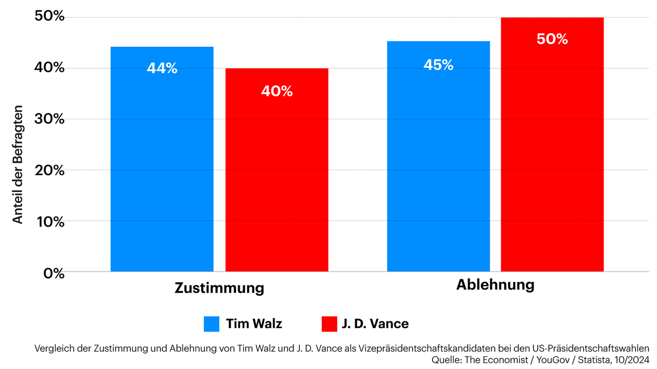 Grafik zeigt Vergleich der Zustimmung und Ablehnung von Tim Walz und J. D. Vance als Vizepräsidentschaftskandidaten bei den US-Präsidentschaftswahlen im September 2024. Walz: 44% Zustimmung, 40% Ablehnung, Vance: 45% Zustimmung, 50% Ablehnung 