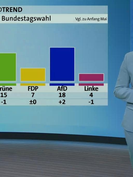 ARD-Journalistin Ellen Ehni präsentiert am 01.06.2023 in den "Tagesthemen" die "Sonntagsfrage Bundestagswahl" aus dem aktuellen DeutschlandTrend (Screenshot der Sendung)