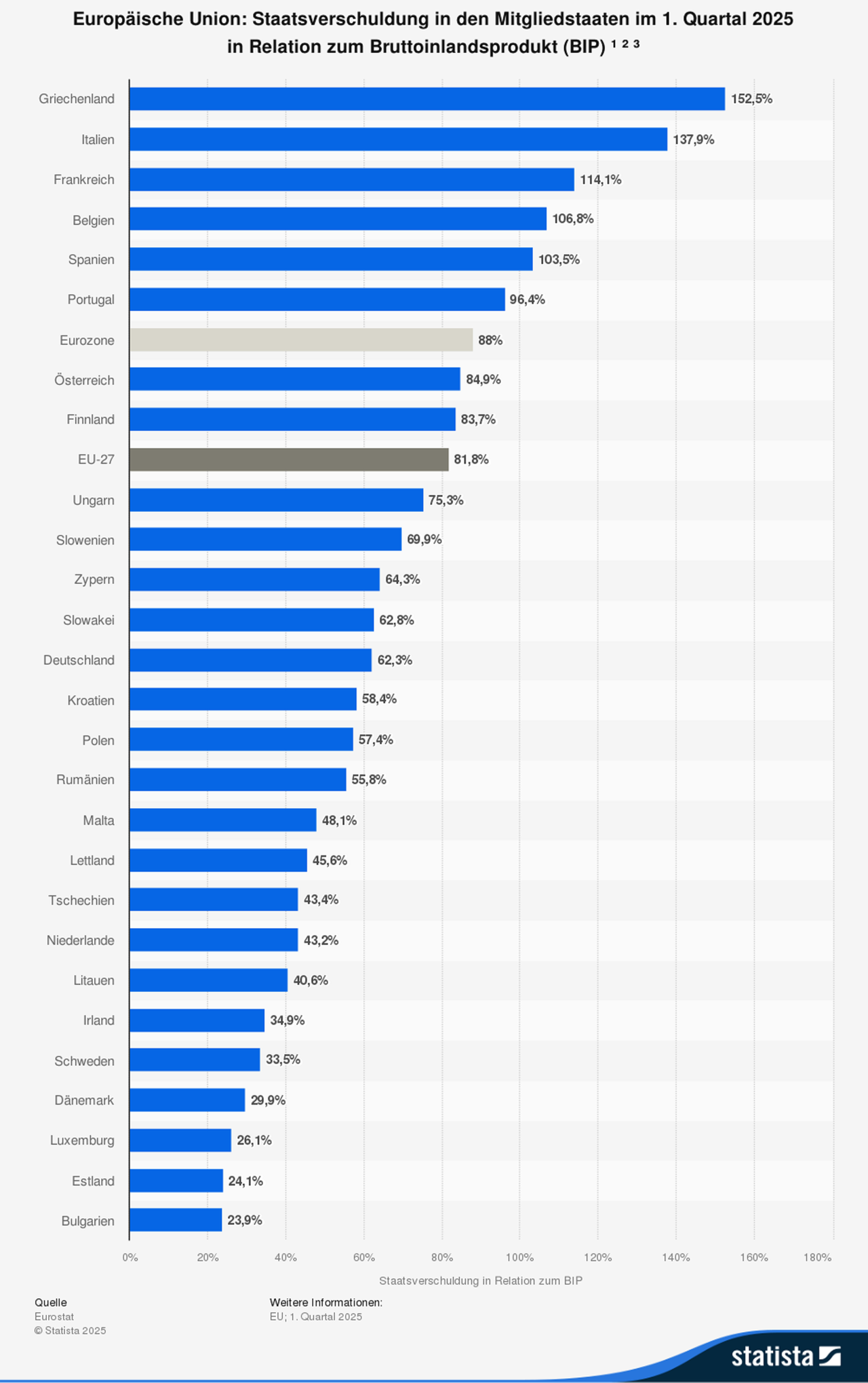 Statistik der Schuldenquote der EU-Staaten in einem Balkendiagramm