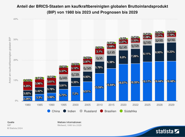 Die Grafik zeigt in einem Balkendiagramm die Entwicklung des weltweiten BIP hinsichtlich der Beiträge von China, Indien, Russland, Brasilien und Südafrika zwischen 1980 und 2029