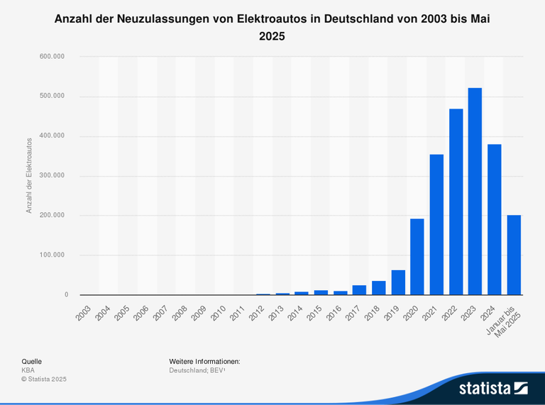 Das Balkendiagramm zeigt die Anzahl der Neuzulassungen von Elektroautos in Deutschland von 2003 bis Mai 2025. Das Balkendiagramm zeigt die Anzahl der Neuzulassungen von Elektroautos in Deutschland von 2003 bis Mai 2025.