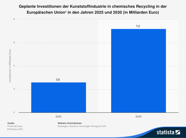 Zwei blaue Säulen zeigen die geplanten Investitionen der Kunststoffindustrie in chemisches Recycling in der Europäischen Union in den Jahren 2025 (2,6 Mrd. Euro) und 2030 (7,2 Mrd. Euro)
