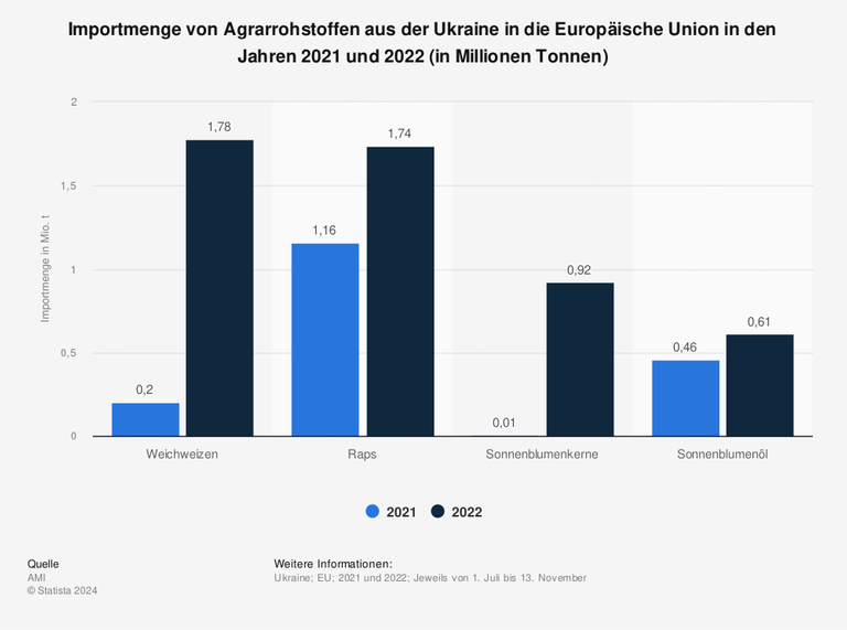 Importmenge von Agrarrohstoffen aus der Ukraine in die Europäische Union in den Jahren 2021 und 2022 (in Millionen Tonnen)