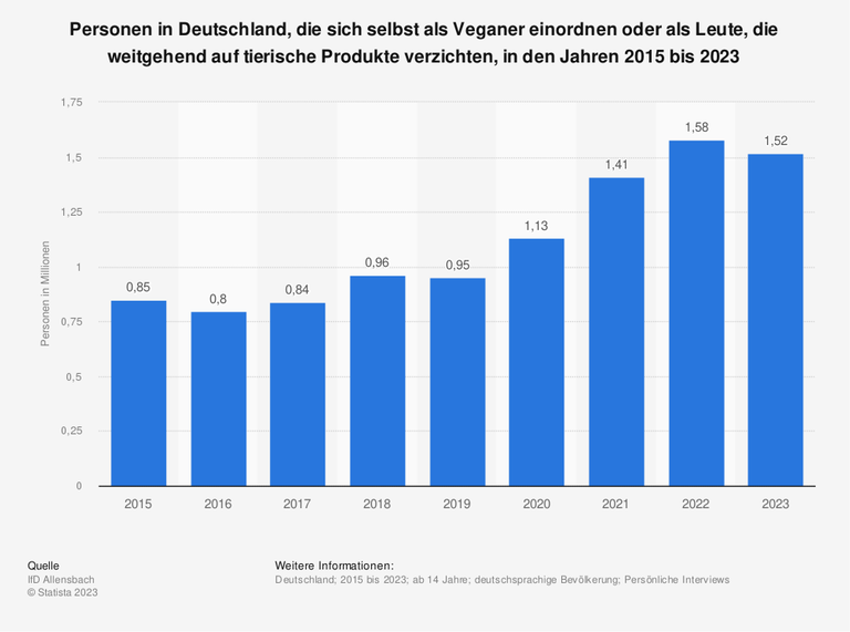 2015 lebten in Deutschland 850.000 Menschen weitgehend vegan, 2023 waren es bereits 1,52 Millionen.