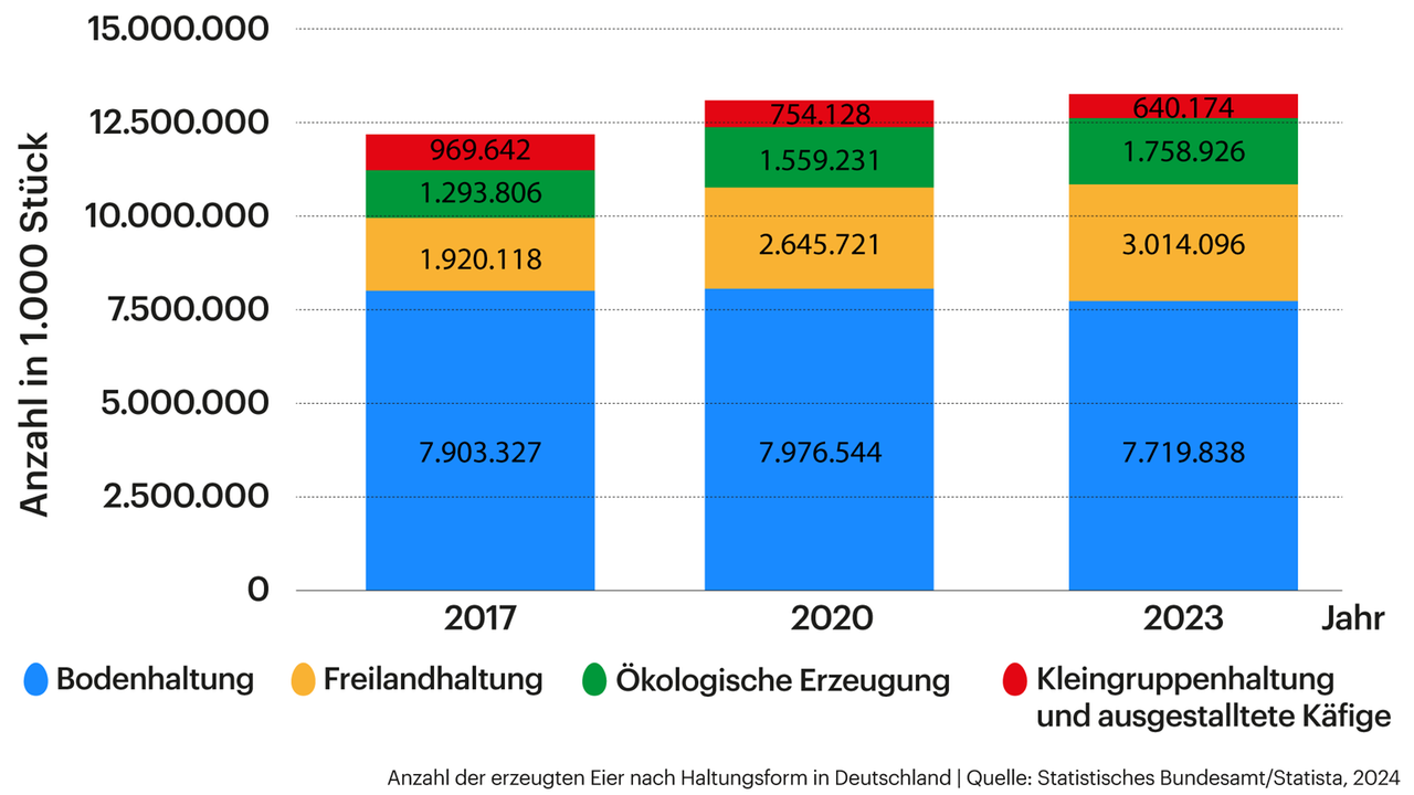 Grafik zeigt Anzahl der erzeugten Eier nach Haltungsform in Deutschland in den Jahren 2017, 2020 und 2023.  Im Jahr 2023 ist die Gesamtmenge der an in Deutschland erzeugten Eiern im Vergleich zum Vorjahr leicht zurückgegangen. Die meisten Eier wurden im Jahr 2023 mit mehr als 7,7 Milliarden Stück in der Bodenhaltung erzeugt. Der Anteil aus ökologischer Erzeugung sowie aus Freilandhaltung an der Gesamtmenge ist zuletzt immer weiter gestiegen.