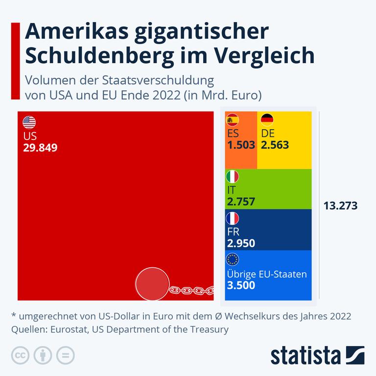 Vergleich der Schulden von USA und EU-Staaten