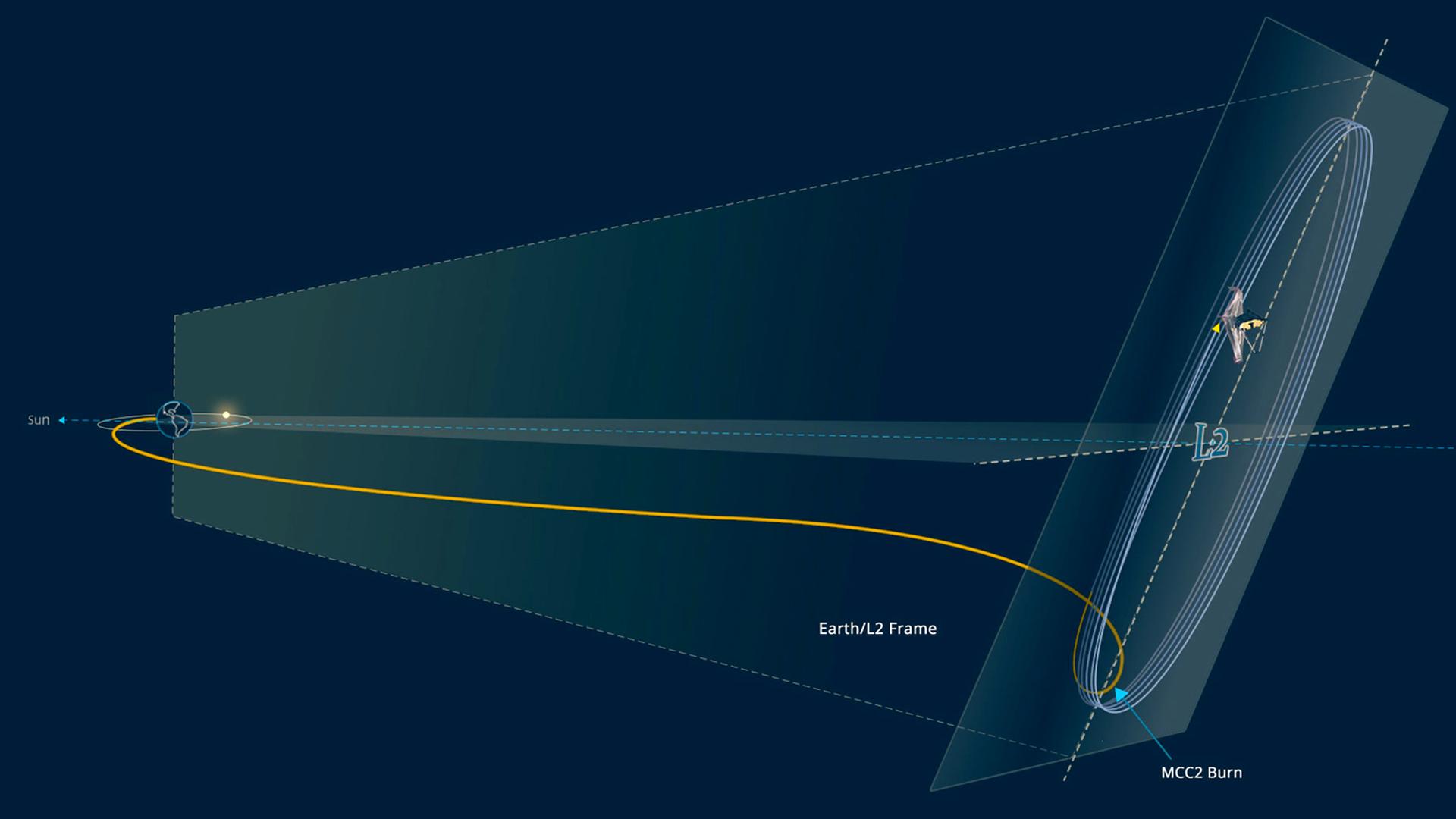 Die Bahn des James-Webb-Weltraumteleskops um den Lagrange-Punkt 