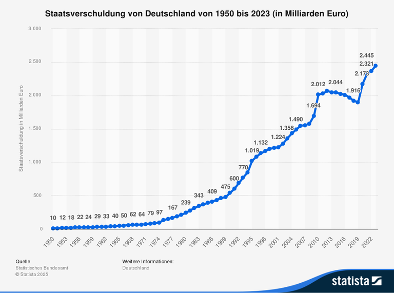 Grafik Staatsverschuldung von Deutschland von 1950 bis 2023 (in Milliarden Euro)