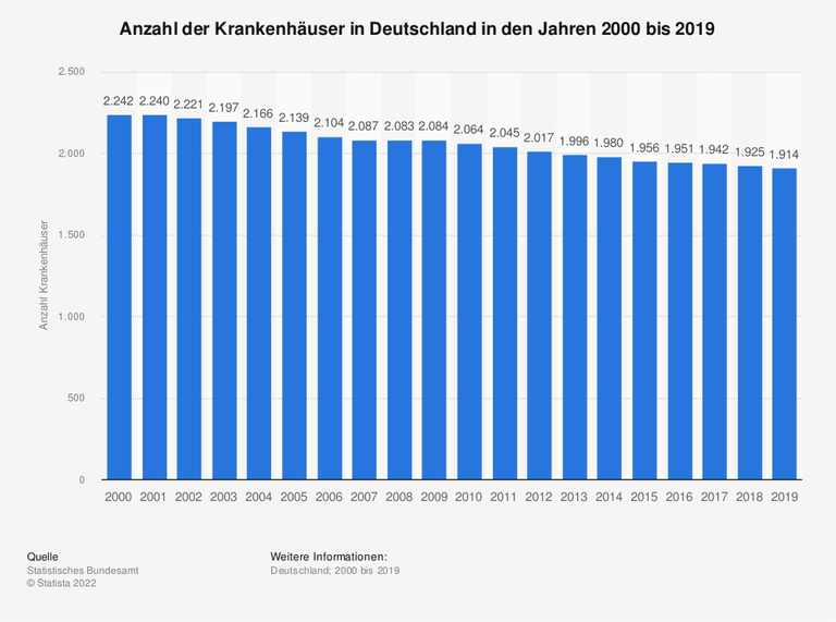 Die Zahl der Kliniken und Krankenhäuser in Deutschland ist seit Jahren rückläufig. Waren es 1991 noch rund 2.400, zählt das Statistische Bundesamt aktuell noch 1.914 Kliniken. 