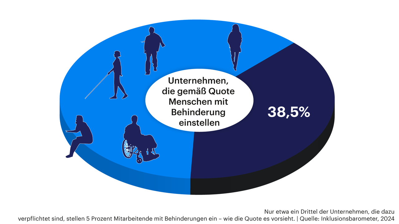 Grafik: Nur 38,5 Prozent der Unternehmen, die dazu verpflichtet sind, stellen fünf Prozent Mitarbeitende mit Behinderungen ein – wie es der Gesetzgeber vorschreibt.