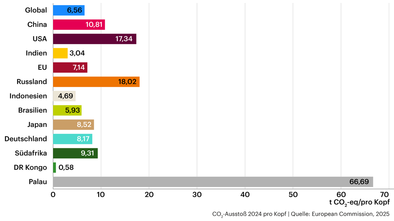 Grafik zeigt CO2-Austoß 2024 pro Kopf global (6,56), China (10,81), USA (17,34), Indien (3,04), der EU (7,14), Russland (18,02), Indonesien (4,69), Brasilien (5,93), Japan (8,52), Deutschland (8,17), Südafrika (9,31), DR Kongo (0,58), Palau (66,69)