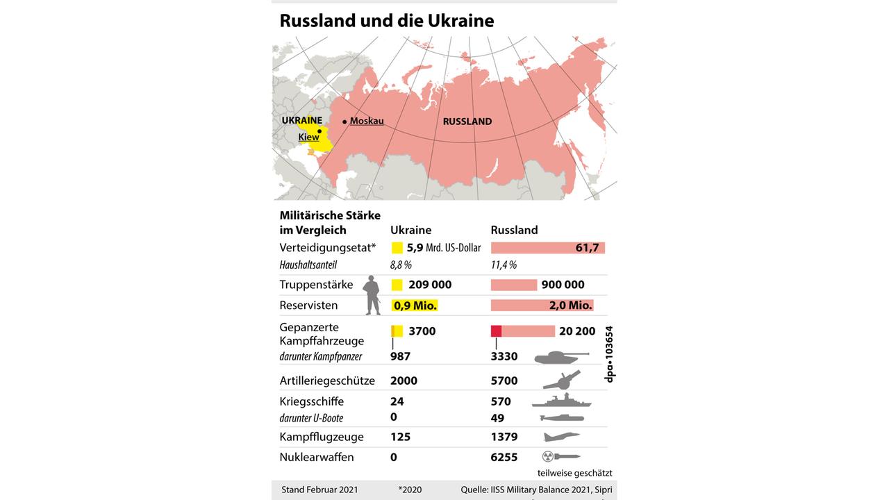Die Grafik zeigt die militärische Stärke Russlands und der Ukraine.