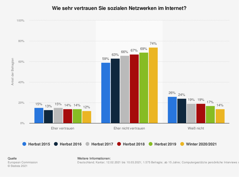 Umfrage: Wie sehr vertrauen Sie sozialen Netzwerken im Internet? 