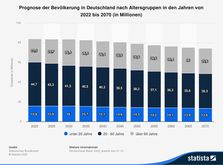 Prognose der Bevölkerung in Deutschland nach Altersgruppen in den Jahren von 2022 bis 2070 (in Millionen) Prognose der Bevölkerung in Deutschland nach Altersgruppen in den Jahren von 2022 bis 2070 (in Millionen)