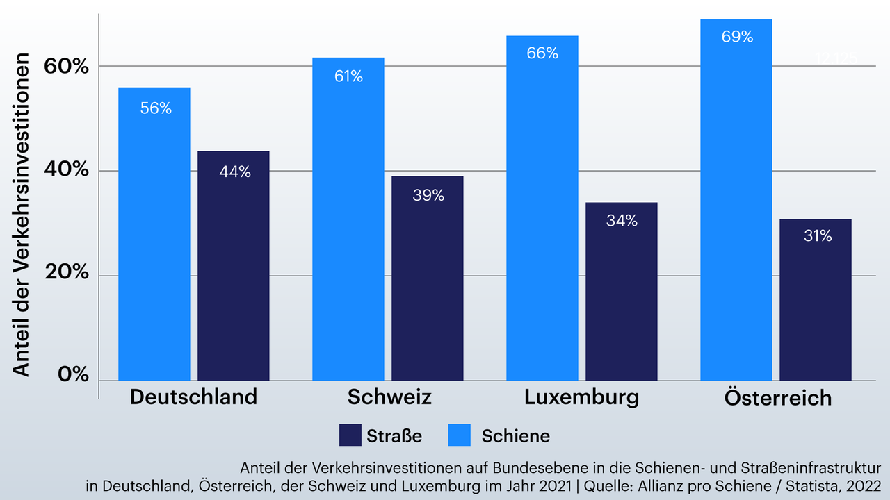 Anteil der Verkehrsinvestitionen auf Bundesebene in die Schienen- und Straßeninfrastruktur in Deutschland, Österreich, der Schweiz und Luxemburg im Jahr 2021