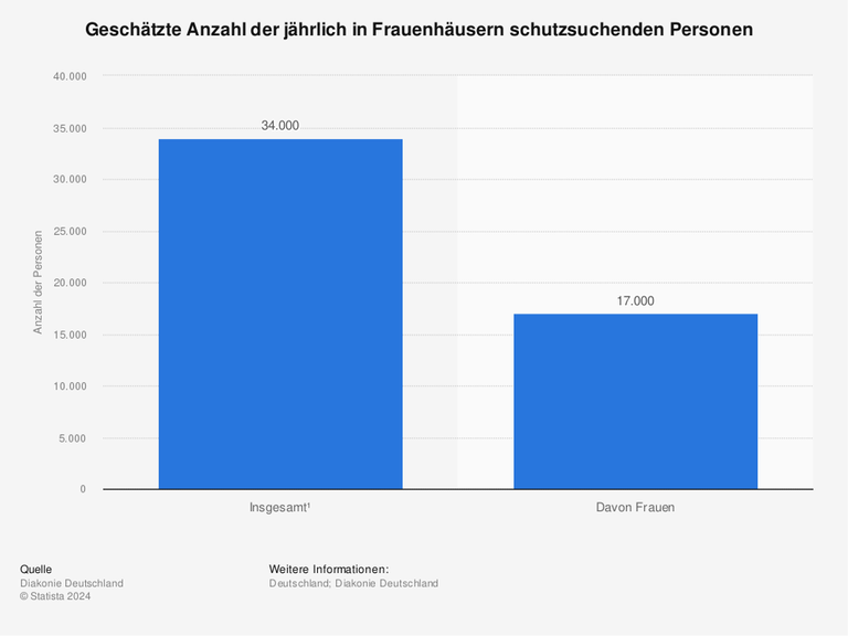 Die Grafik zeigt die geschätzte Anzahl der jährlich in Frauenhäusern schutzsuchenden Personen. Laut Schätzungen der Diakonie suchen jedes Jahr etwa 17.000 Frauen in Deutschland Schutz in Frauenhäusern. Betrachtet man zusätzlich die Anzahl ihrer Kinder, wird von rund 34.000 schutzsuchenden Personen ausgegangen.