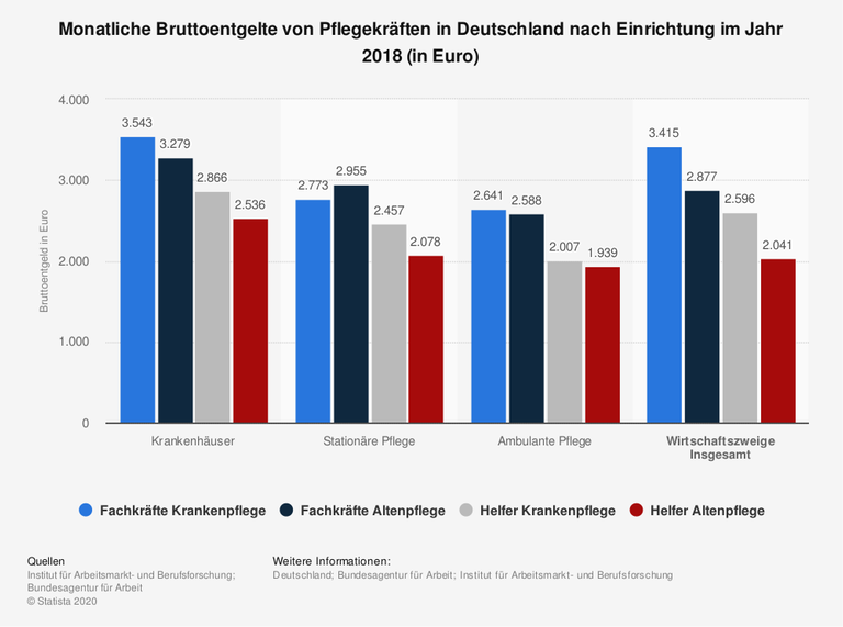 Verdienst von Pflegekräften in Deutschland nach Einrichtung 2018. Grafik unterscheidet nach Krankhäusern, stationärer und ambulanter Pflege 