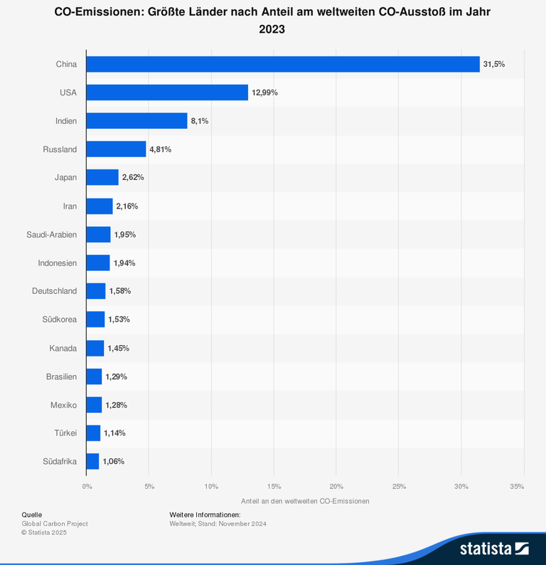 Größte Länder: Anteil am weltweiten CO₂-Ausstoß im Jahr 2023