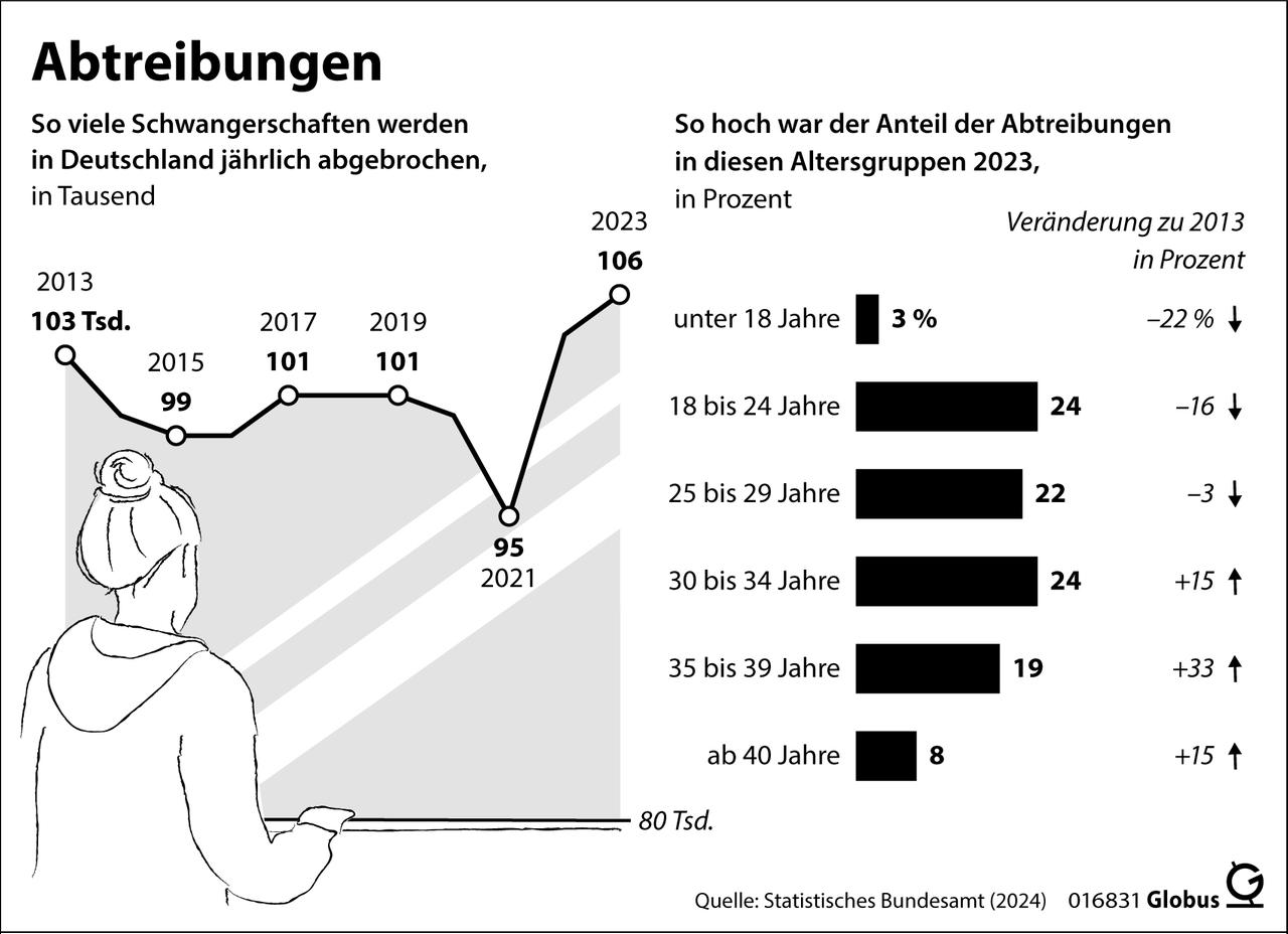 Grafik: Rund 106.000 Schwangerschaften wurden im Jahr 2023 in Deutschland abgebrochen. Das waren 2,2 Prozent mehr als noch ein Jahr zuvor. Damit liegt die Zahl der Abtreibungen auf dem höchsten Stand seit dem Jahr 2012.