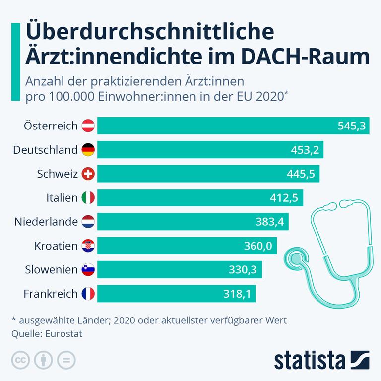 Die Grafik zeigt die Anzahl der Ärzt:innen pro 100.000 Einwohner in ausgewählten EU-Ländern.

