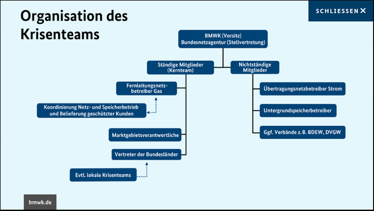 In einem Organigramm sind die verschiedenen Mitglieder des Krisenstabs aufgelistet.