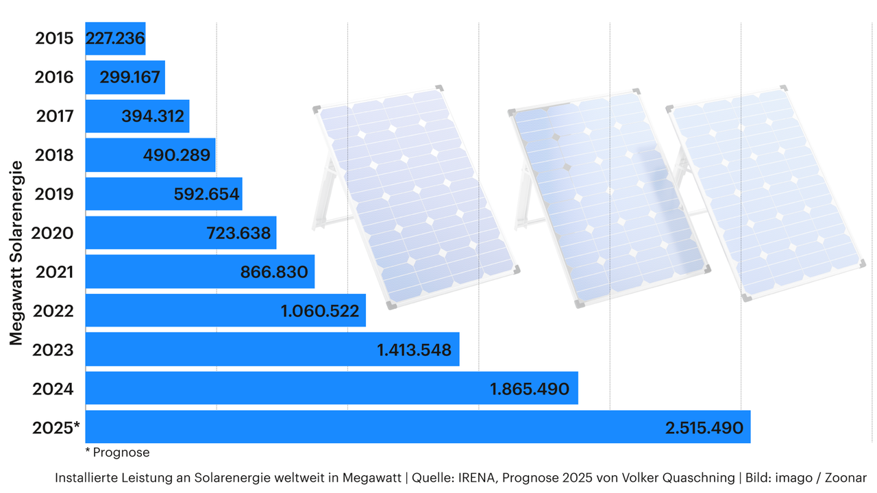 Grafik zeigt die installierte Leistung an Solarenergie weltweit in Megawatt. 2015: 227.236 MW, 2020: 723.638 MW und für 2025 prognostiziert: 2.515.490 MW. Grafik zeigt die installierte Leistung an Solarenergie weltweit in Megawatt. 2015: 227.236 MW, 2020: 723.638 MW und für 2025 prognostiziert: 2.515.490 MW.
