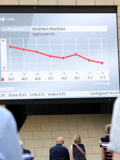 Personen schauen auf ein großes Display angebracht am Landtag Nordrhein-Westfalen mit den ersten Prognosen zur Landtagswahl