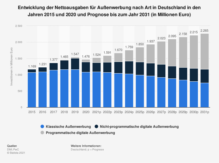 Entwicklung der Nettoausgaben für Außenwerbung nach Art in Deutschland in den Jahren 2015 und 2020 und Prognose bis zum Jahr 2031(in Millionen Euro)