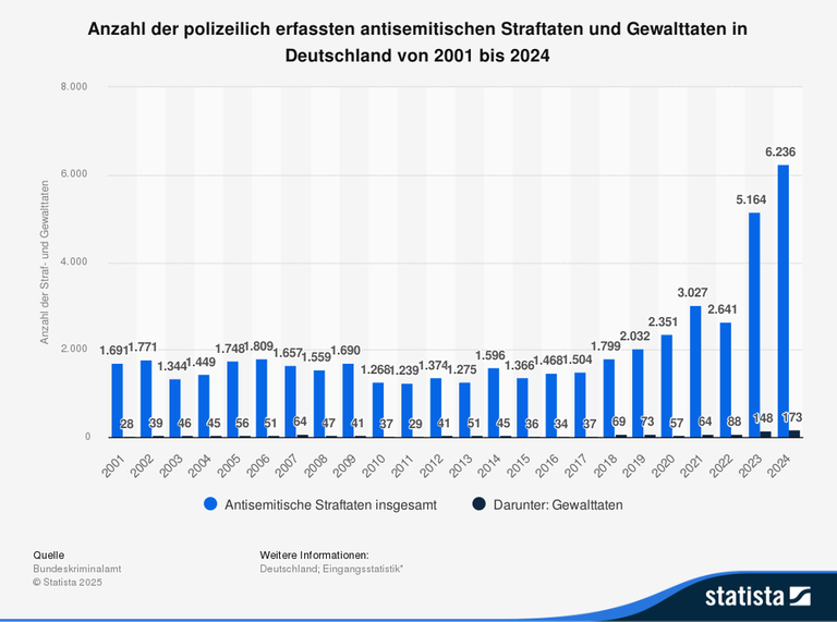 Statistisches Schaubild zu den antisemitischen Straftaten zwischen 2001 und 2024 in Deutschland.