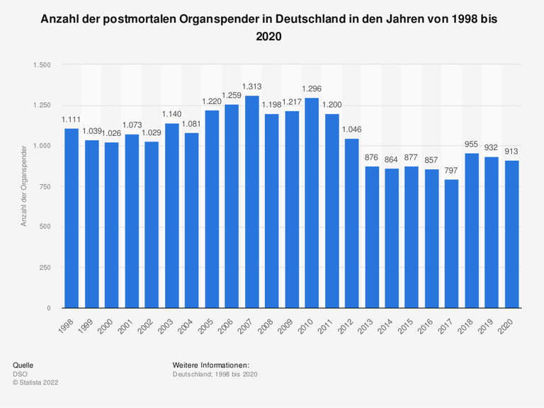 Das Diagramm zeigt die Anzahl der postmortalen Organspender in Deutschland in den Jahren von 1998 bis 2020