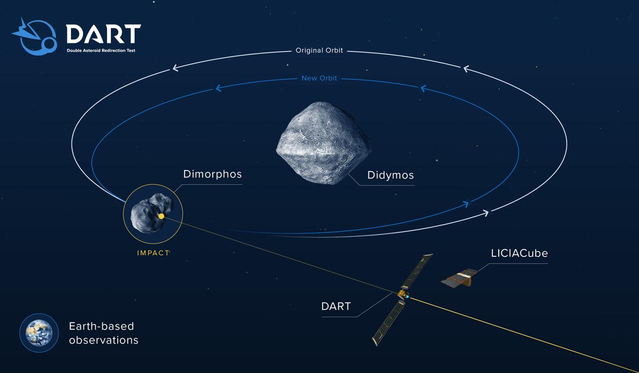 Der Einschlag der DART-Sonde soll die Bahn des Asteroidenmonds Dimorphos verändern (JHU/NASA) Der Einschlag der DART-Sonde soll die Bahn des Asteroidenmonds Dimorphos verändern (JHU/NASA)