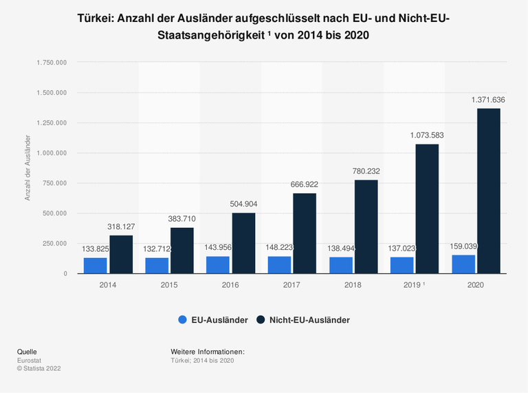 Die Grafik zeigt die Anzahl der Ausländer in der Türkei – im Zeitraum von 2014 bis 2020 und aufgeschlüsselt nach EU- und Nicht-EU-Staatsangehörigkeit. 