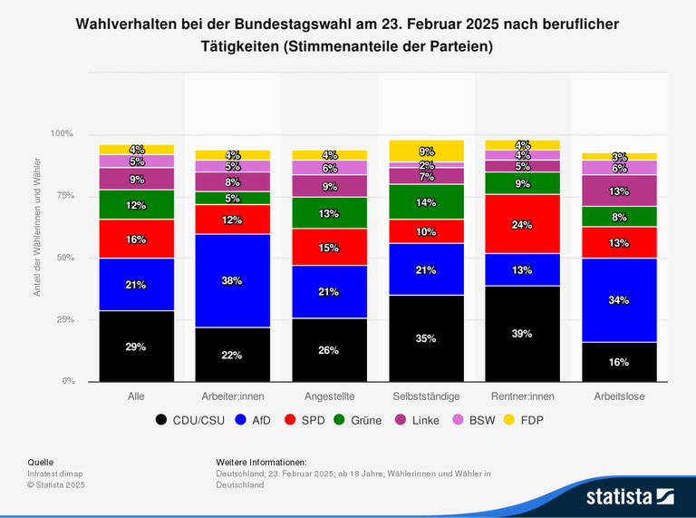 Wahlverhalten bei der Bundestagswahl am 23. Februar 2025 nach beruflicher Tätigkeiten (Stimmenanteile der Parteien). Wahlverhalten bei der Bundestagswahl am 23. Februar 2025 nach beruflicher Tätigkeiten (Stimmenanteile der Parteien).